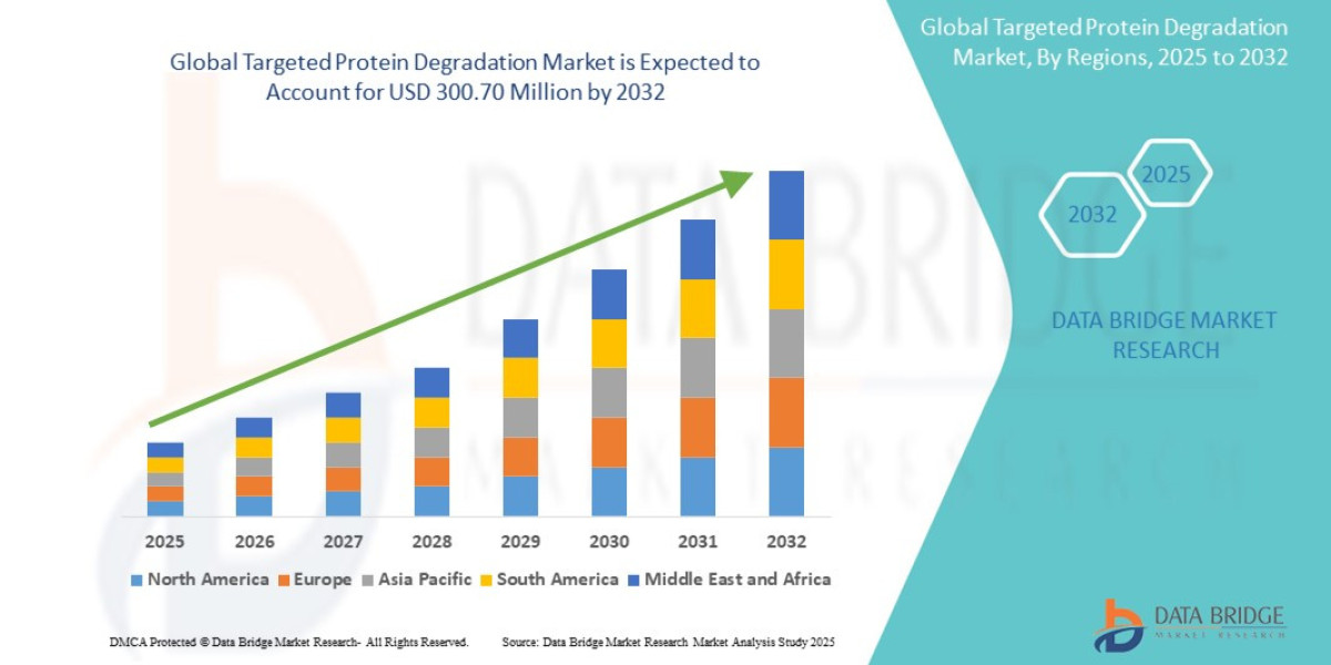 Targeted Protein Degradation Market Dynamics: Key Drivers and Restraints