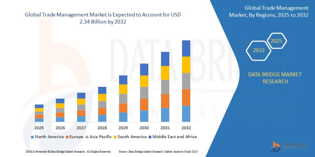 Trade Management Market Overview: Key Drivers and Challenges