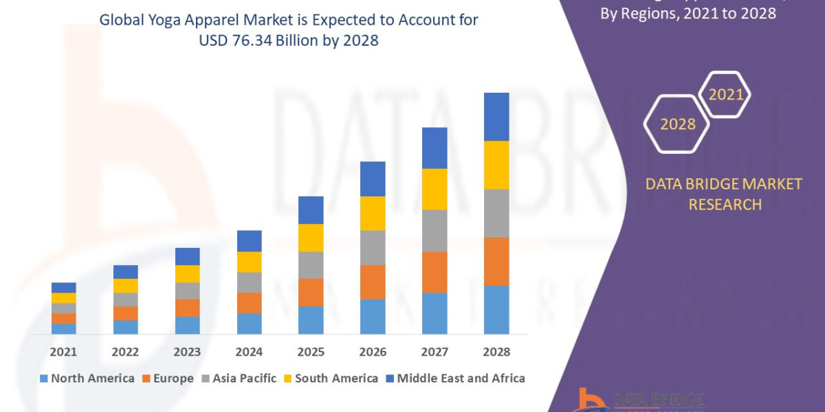 Yoga Apparel Market Overview: Key Drivers and Challenges