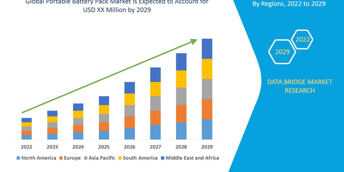 Portable Battery Pack Market Dynamics: Key Drivers and Restraints