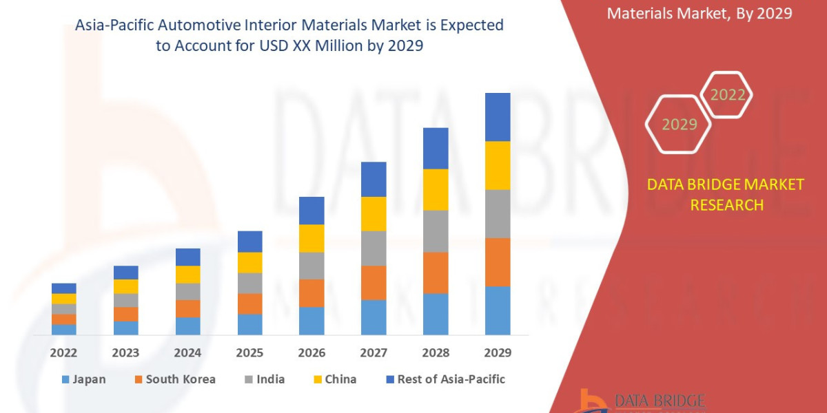 Asia-Pacific Automotive Interior Materials Market: Trends, Forecast, and Competitive Landscape 2025 –2032