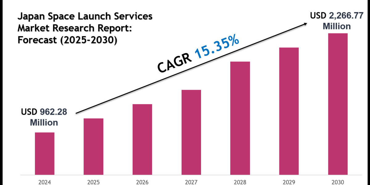 Japan Space Launch Services Market to Hit USD 2,266.77 Million by 2030- MarkNtel