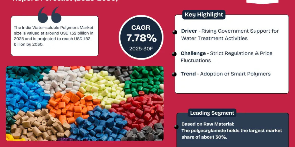 India Water-soluble Polymers Market Set to Grow at 7.78% CAGR by 2030 – MarkNtel