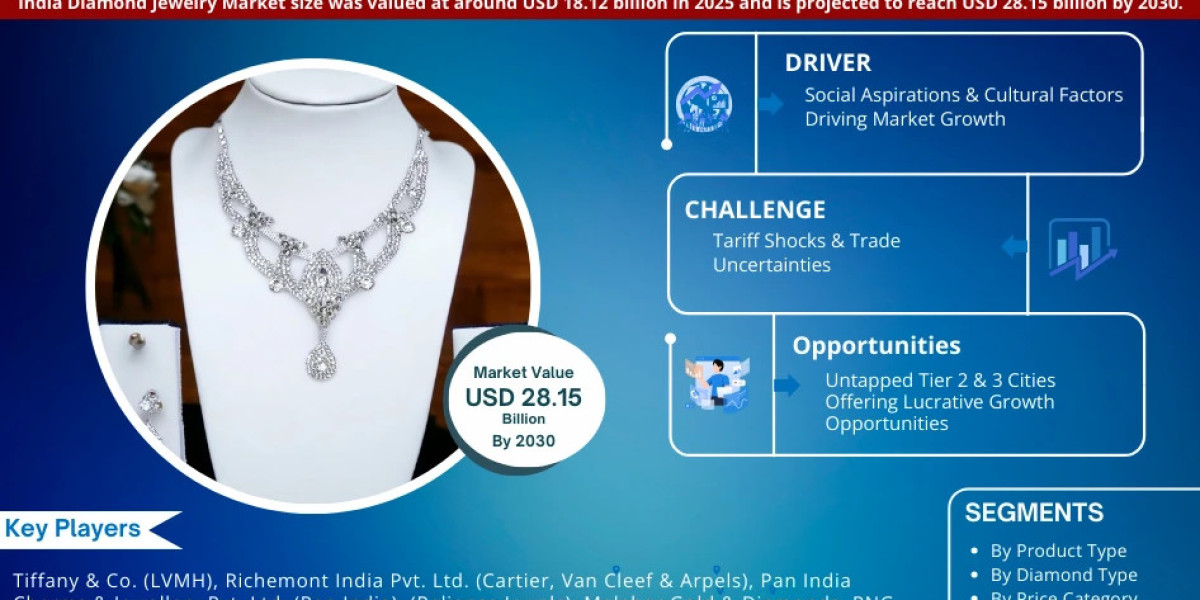 India Diamond Jewelry Market Set to Grow at 9.21% CAGR by 2030 – MarkNtel
