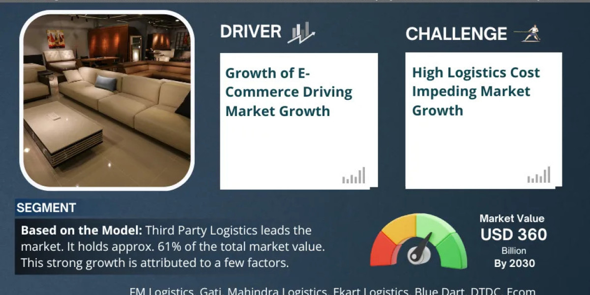 India Logistics Market to Surpass USD 360 Billion by 2030, Growing at 8% CAGR