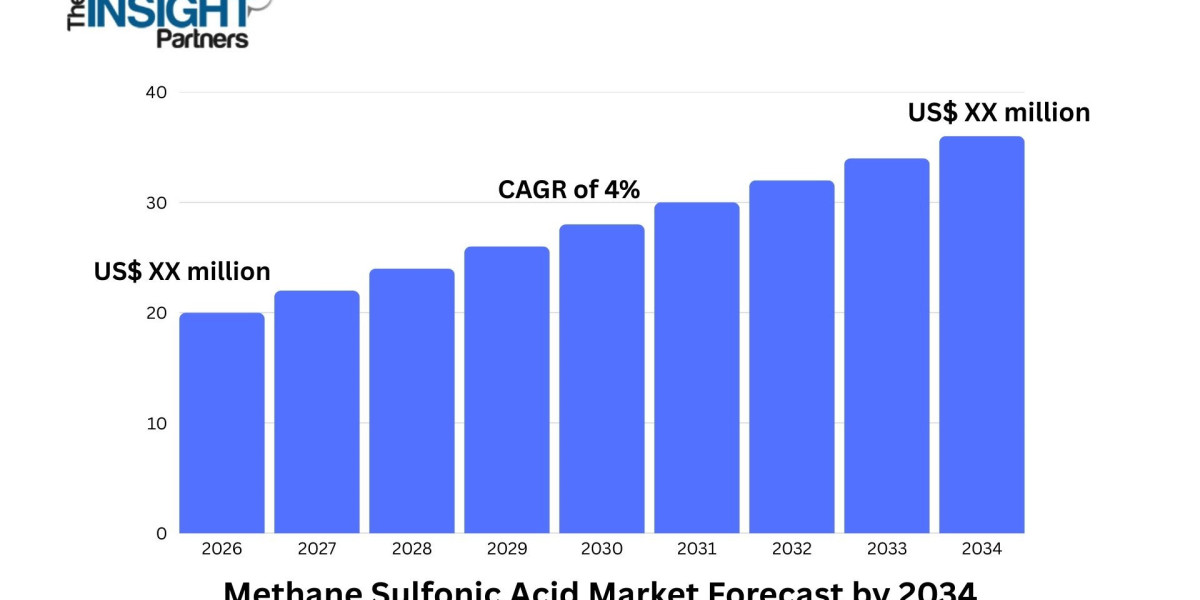 Methane Sulfonic Acid Market Expands Across Key Industries