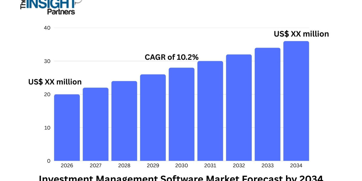 Investment Management Software Market Growth Set at 10.2% CAGR