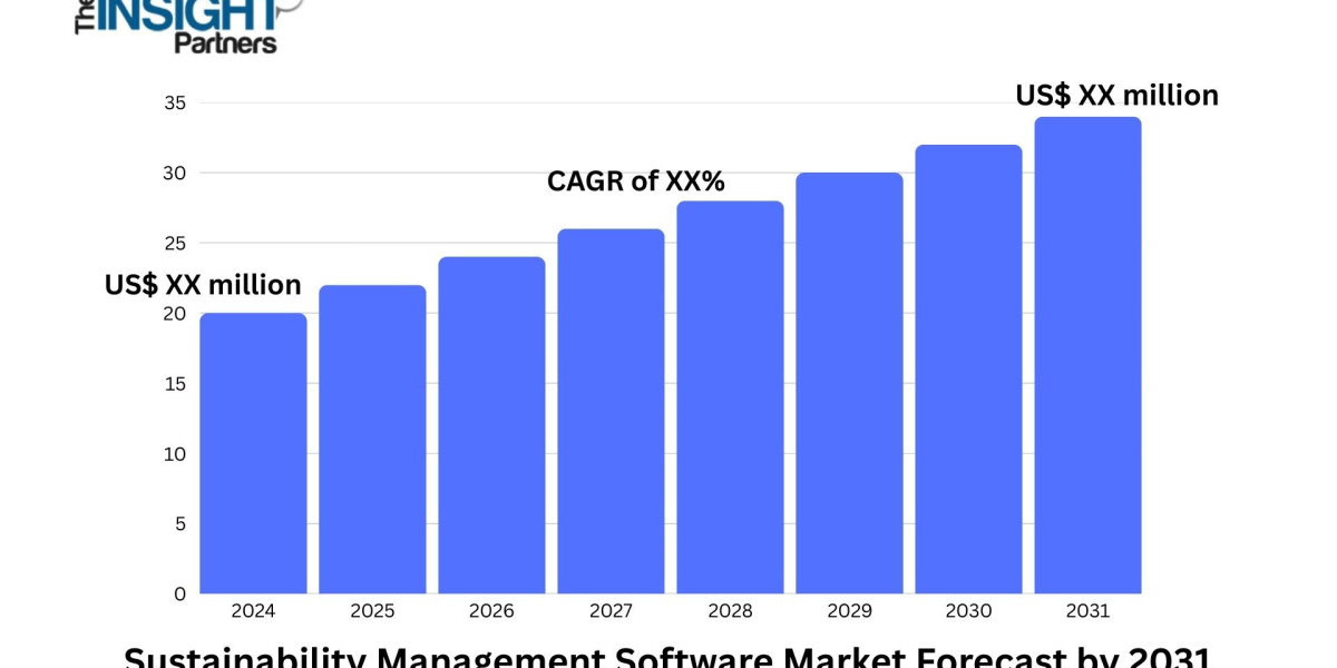 Sustainability Management Software Market Driven by Reporting